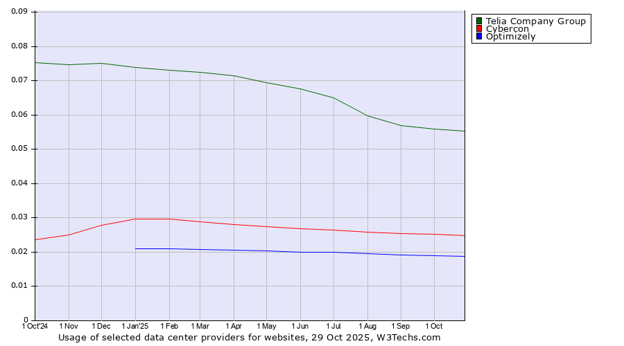 Historical trends in the usage of Telia Company Group vs. Cybercon vs. Optimizely