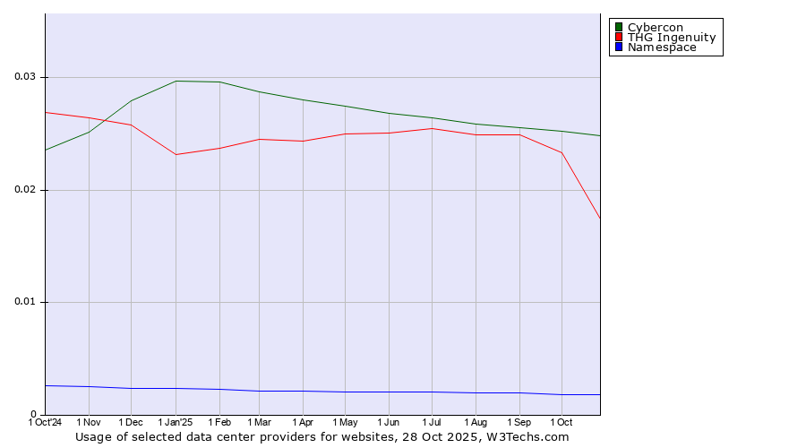 Historical trends in the usage of Cybercon vs. THG Ingenuity vs. Namespace