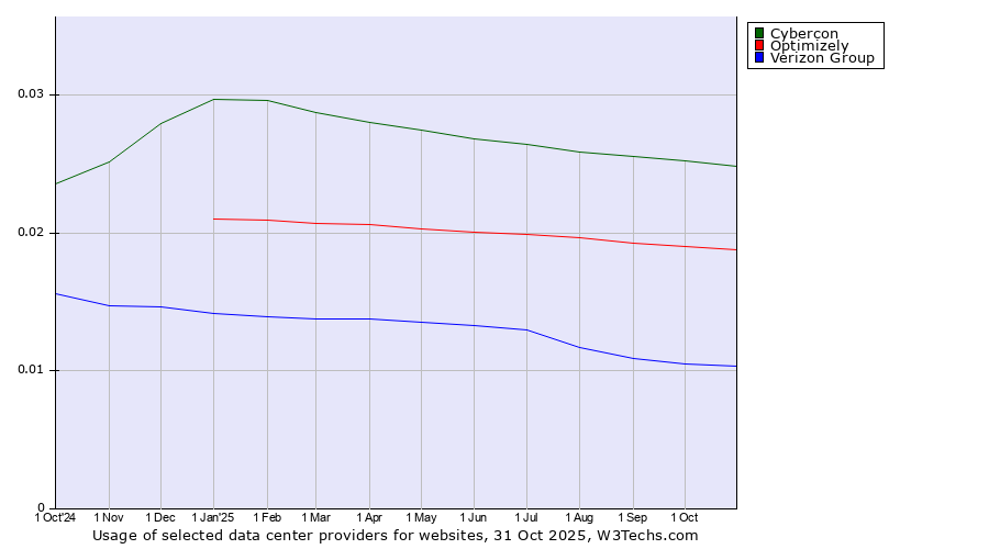 Historical trends in the usage of Cybercon vs. Optimizely vs. Verizon Group