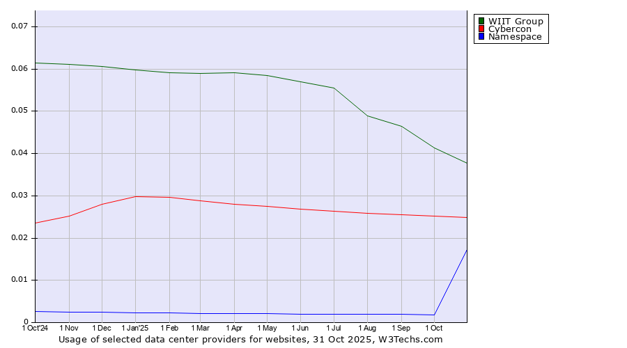 Historical trends in the usage of WIIT Group vs. Cybercon vs. Namespace