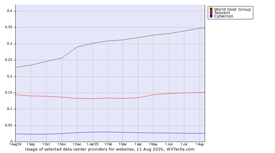 Historical trends in the usage of World Host Group vs. Tencent vs. Cybercon