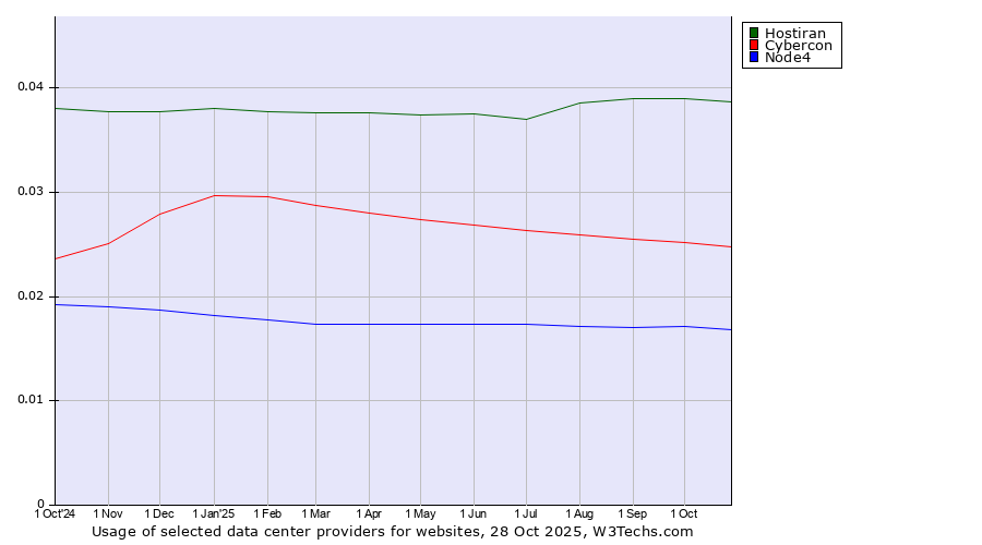 Historical trends in the usage of Hostiran vs. Cybercon vs. Node4