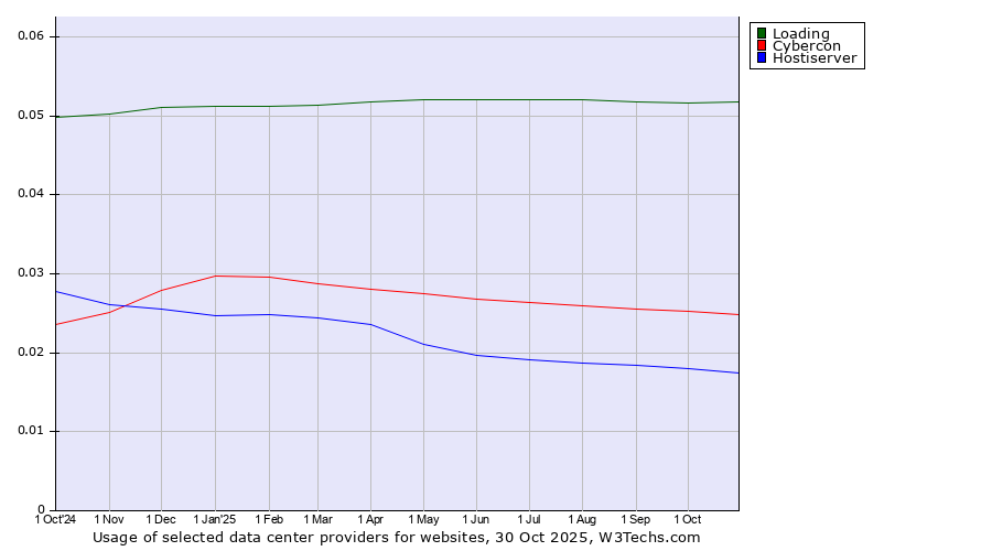 Historical trends in the usage of Loading vs. Cybercon vs. Hostiserver