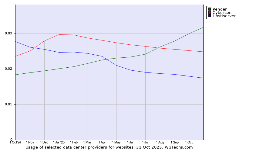Historical trends in the usage of Render vs. Cybercon vs. Hostiserver