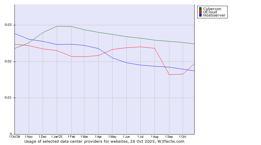 Historical trends in the usage of Cybercon vs. UCloud vs. Hostiserver