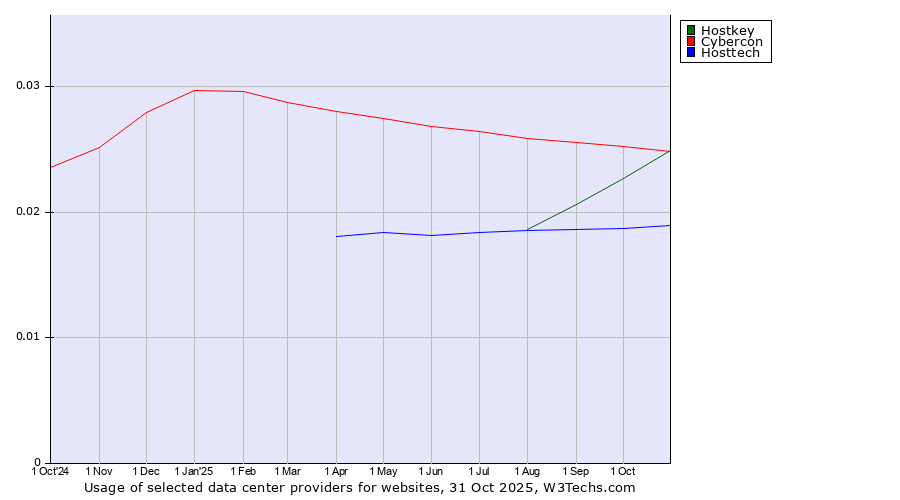 Historical trends in the usage of Cybercon vs. Hostkey vs. Hosttech