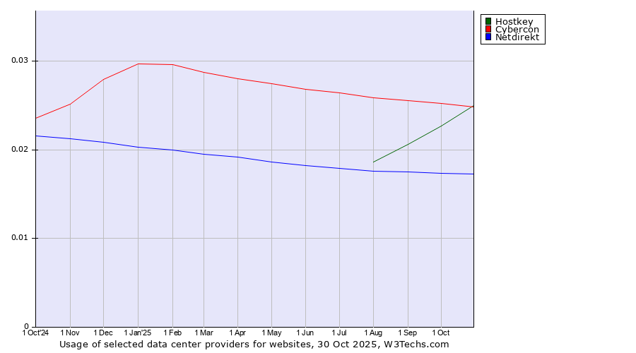 Historical trends in the usage of Hostkey vs. Cybercon vs. Netdirekt