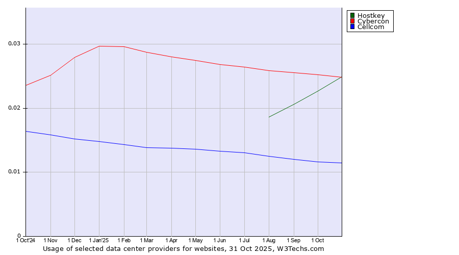 Historical trends in the usage of Cybercon vs. Hostkey vs. Cellcom