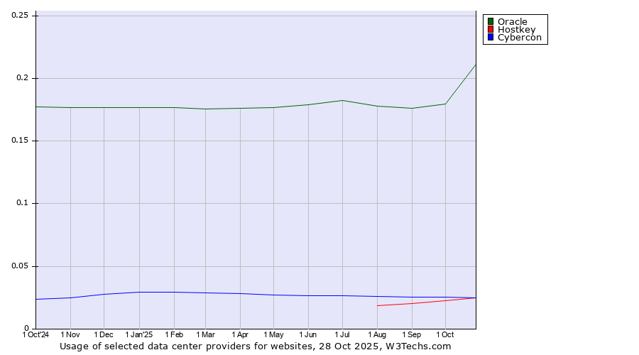 Historical trends in the usage of Oracle vs. Cybercon vs. Hostkey