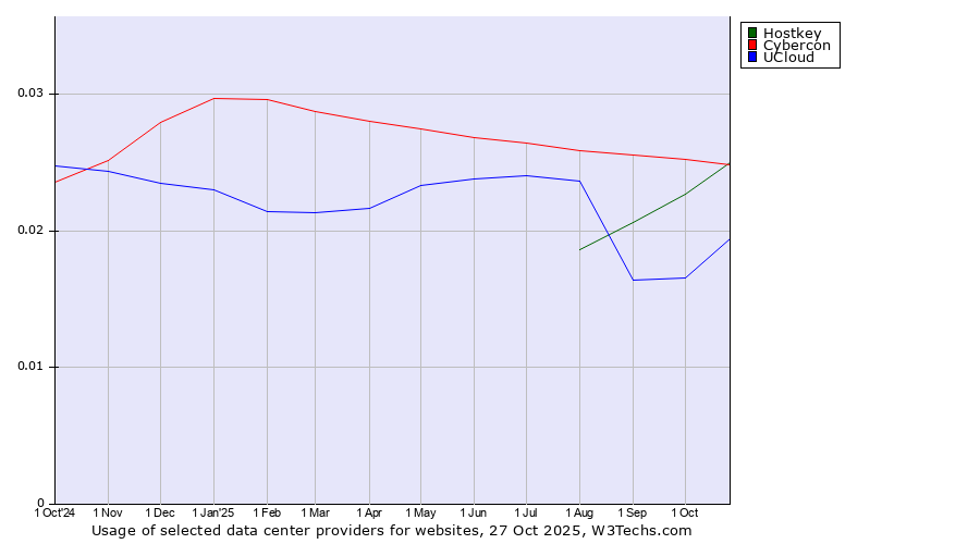 Historical trends in the usage of Hostkey vs. Cybercon vs. UCloud