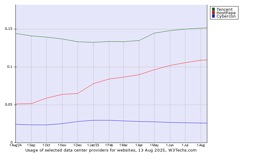 Historical trends in the usage of Tencent vs. HostPapa vs. Cybercon