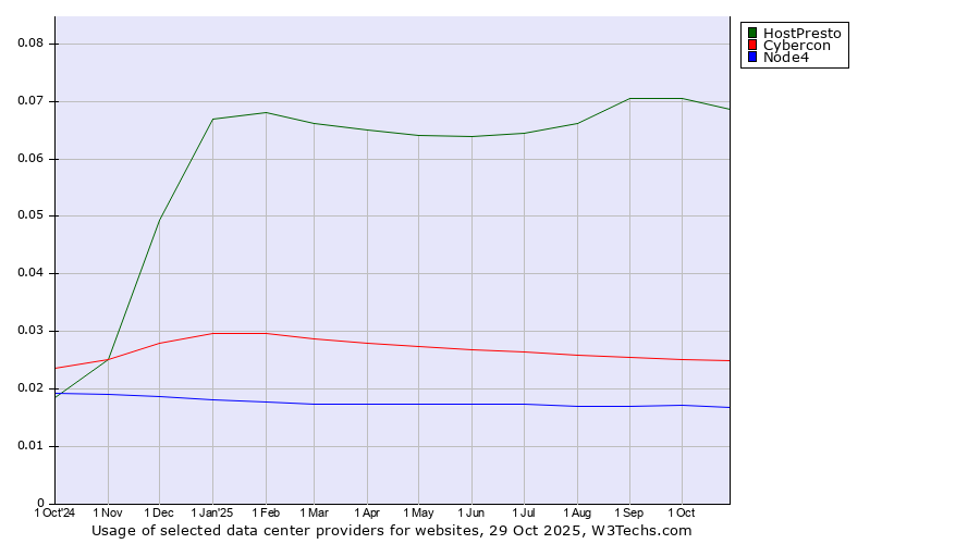 Historical trends in the usage of HostPresto vs. Cybercon vs. Node4