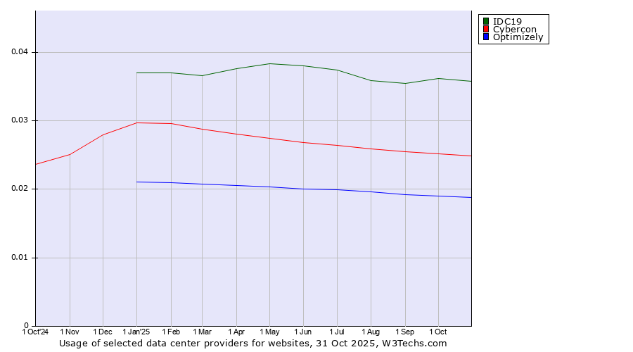 Historical trends in the usage of IDC19 vs. Cybercon vs. Optimizely