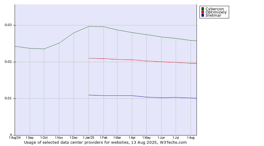 Historical trends in the usage of Cybercon vs. Optimizely vs. Inetmar