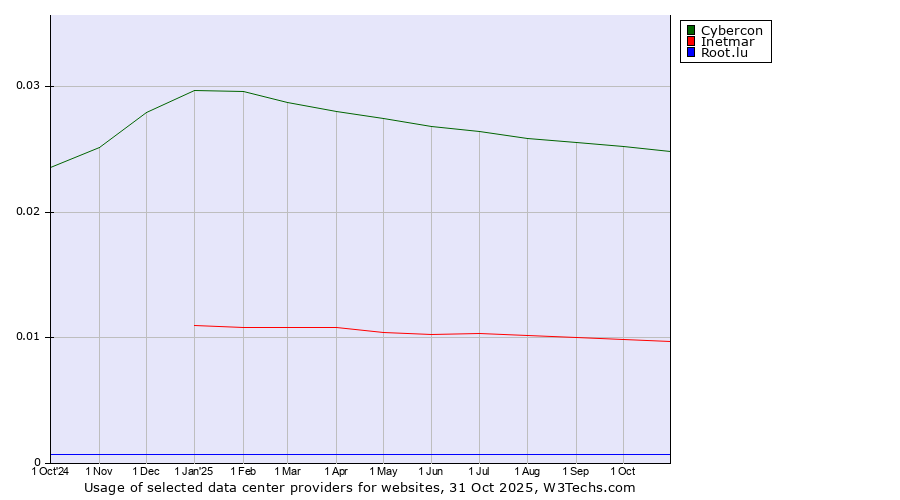 Historical trends in the usage of Cybercon vs. Inetmar vs. Root.lu