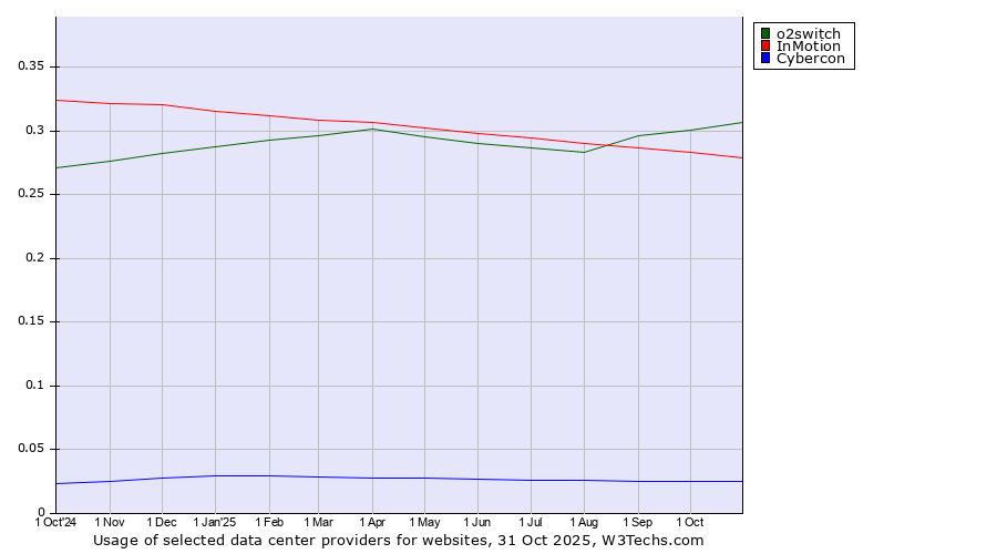 Historical trends in the usage of o2switch vs. InMotion vs. Cybercon