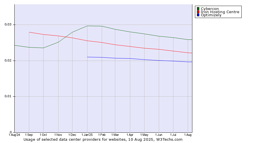 Historical trends in the usage of Cybercon vs. Iron Hosting Centre vs. Optimizely