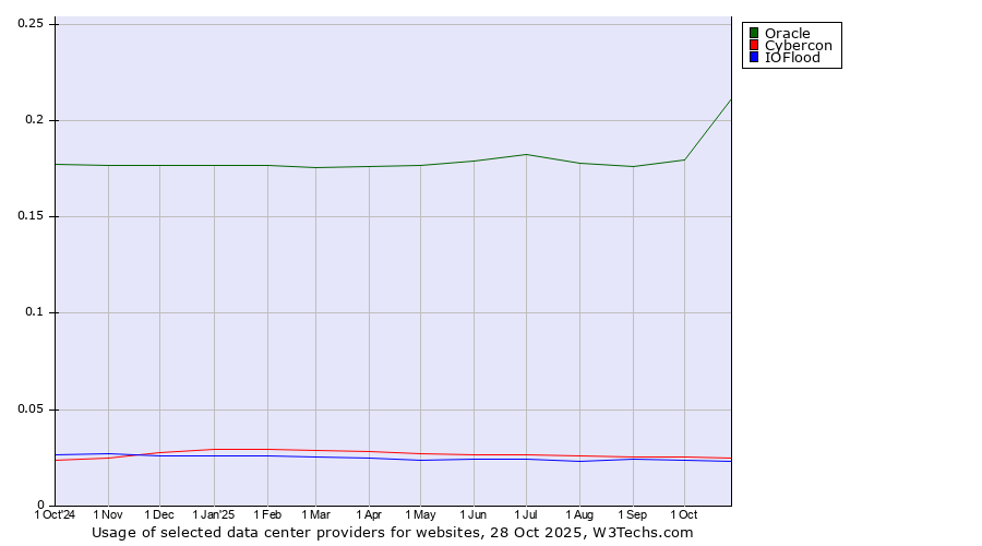 Historical trends in the usage of Oracle vs. Cybercon vs. IOFlood
