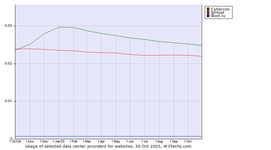 Historical trends in the usage of Cybercon vs. IpHost vs. Root.lu