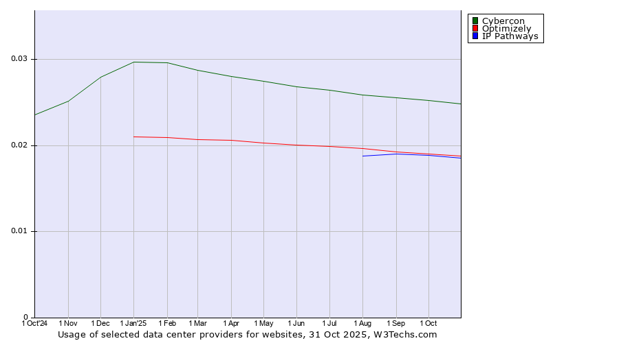 Historical trends in the usage of Cybercon vs. Optimizely vs. IP Pathways