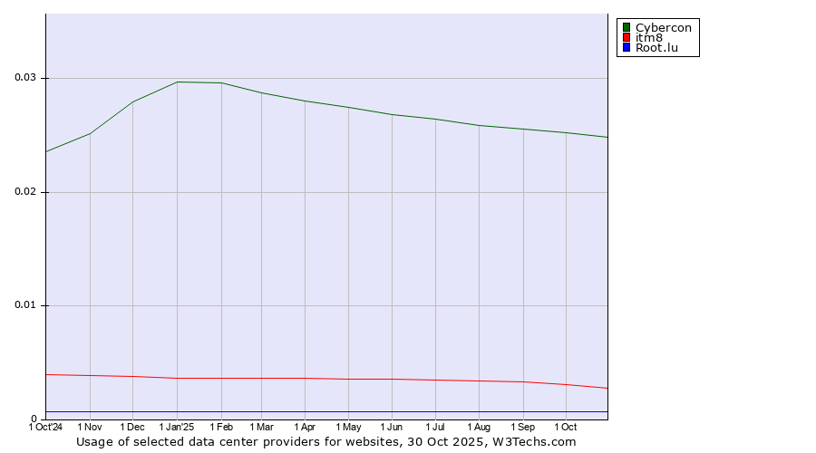 Historical trends in the usage of Cybercon vs. itm8 vs. Root.lu