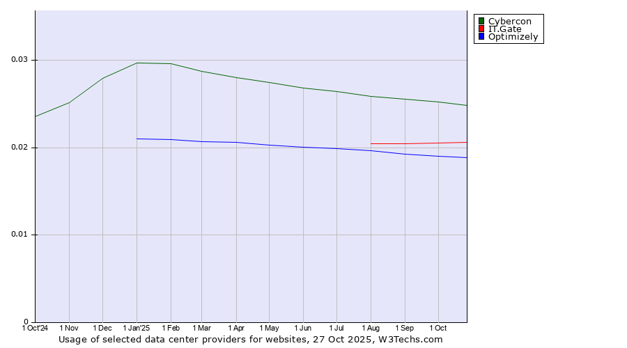 Historical trends in the usage of Cybercon vs. IT.Gate vs. Optimizely