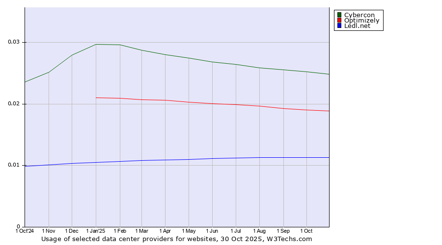 Historical trends in the usage of Cybercon vs. Optimizely vs. Ledl.net