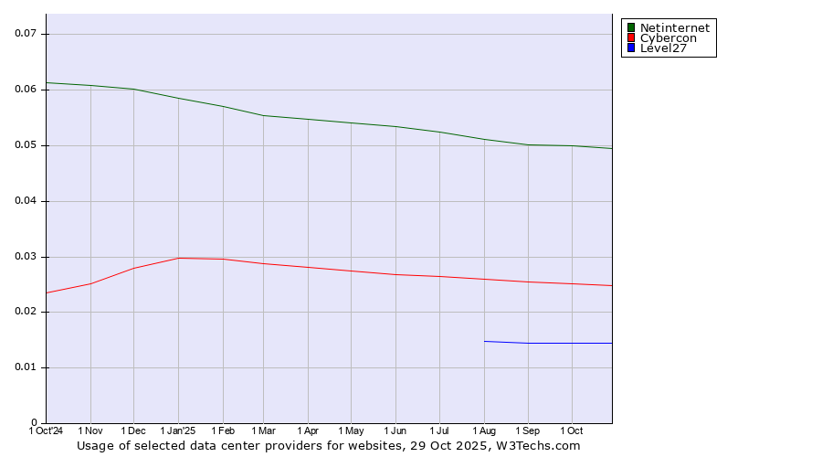Historical trends in the usage of Netinternet vs. Cybercon vs. Level27