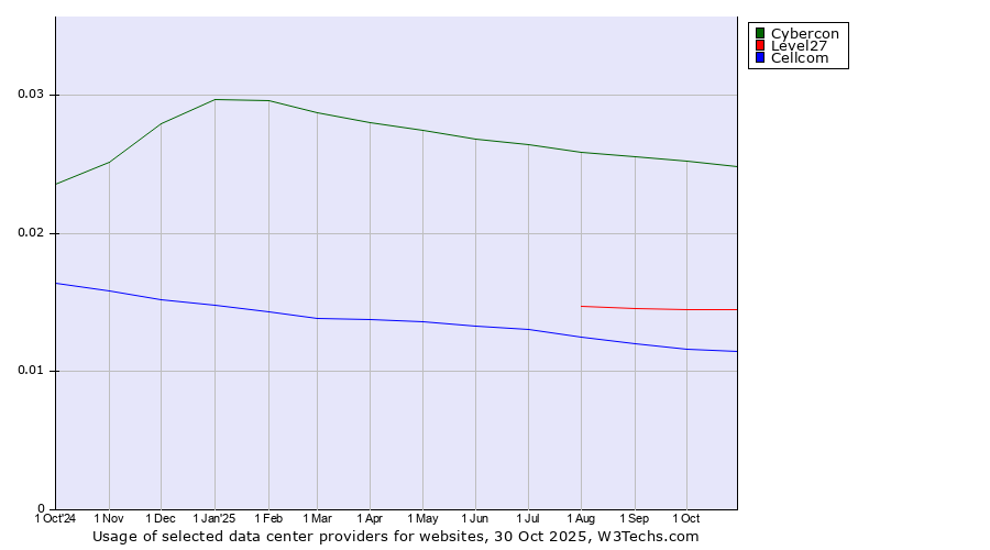 Historical trends in the usage of Cybercon vs. Level27 vs. Cellcom