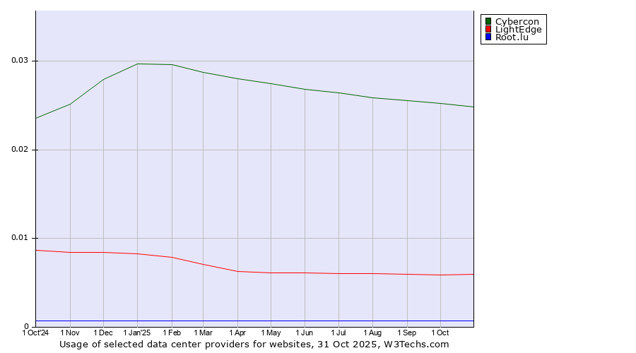 Historical trends in the usage of Cybercon vs. LightEdge vs. Root.lu