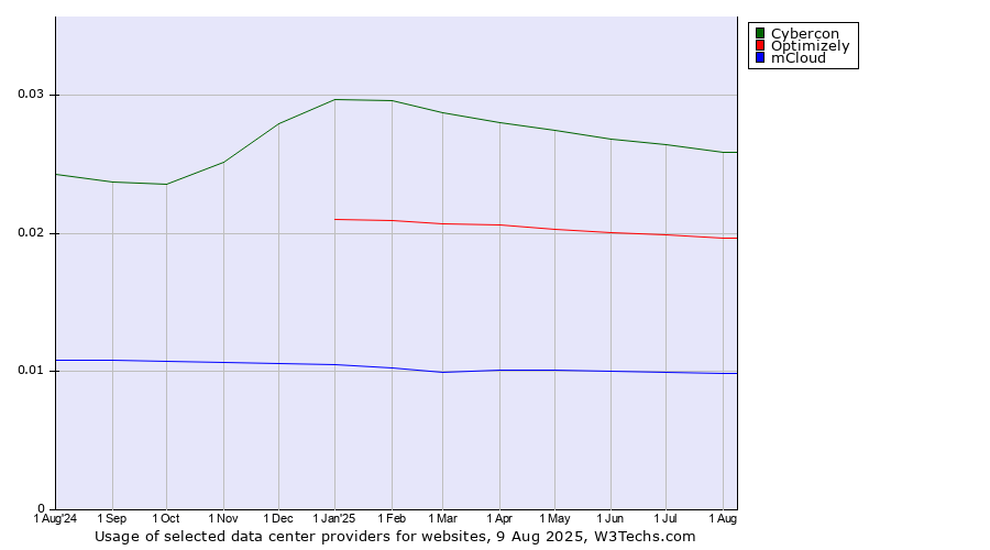 Historical trends in the usage of Cybercon vs. Optimizely vs. mCloud
