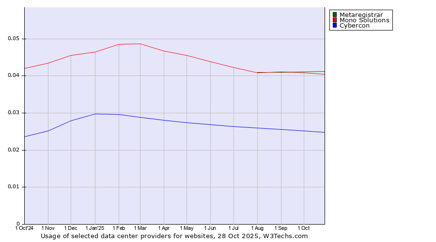 Historical trends in the usage of Metaregistrar vs. Mono Solutions vs. Cybercon