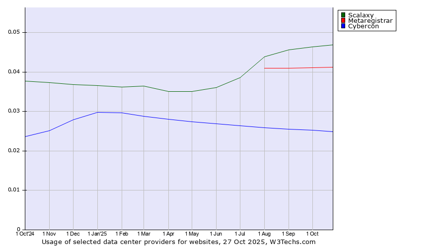Historical trends in the usage of Scalaxy vs. Metaregistrar vs. Cybercon