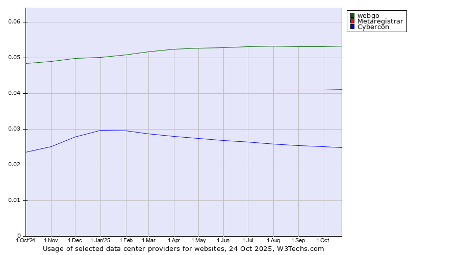 Historical trends in the usage of webgo vs. Metaregistrar vs. Cybercon