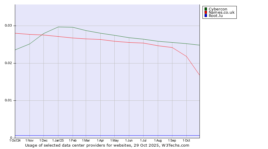 Historical trends in the usage of Cybercon vs. Names.co.uk vs. Root.lu
