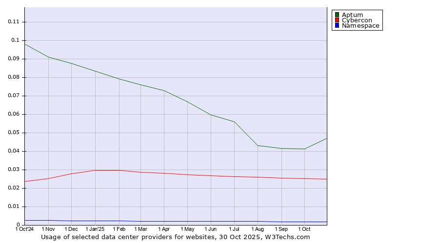 Historical trends in the usage of Aptum vs. Cybercon vs. Namespace