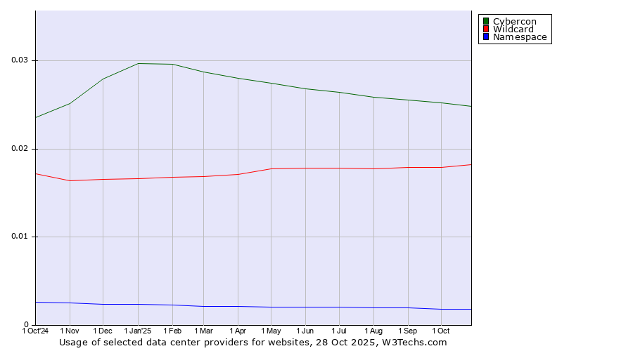 Historical trends in the usage of Cybercon vs. Wildcard vs. Namespace