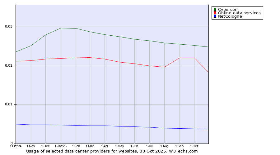 Historical trends in the usage of Cybercon vs. Online data services vs. NetCologne