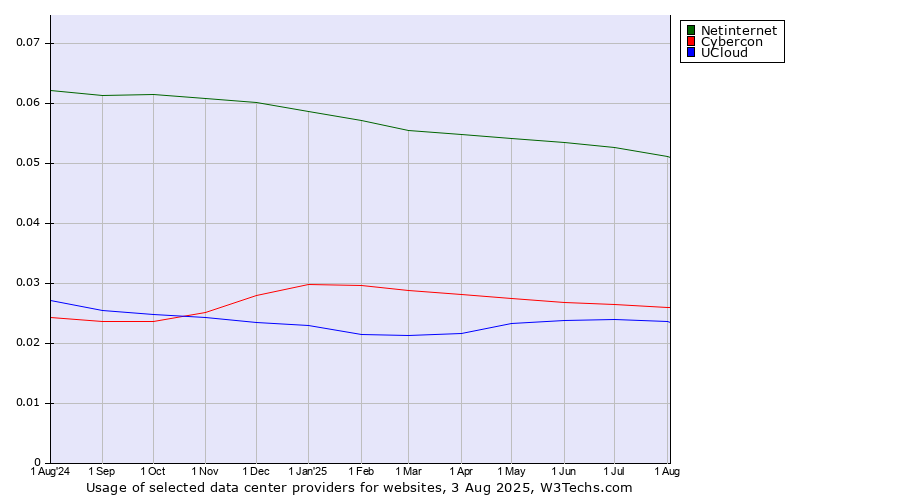 Historical trends in the usage of Netinternet vs. Cybercon vs. UCloud