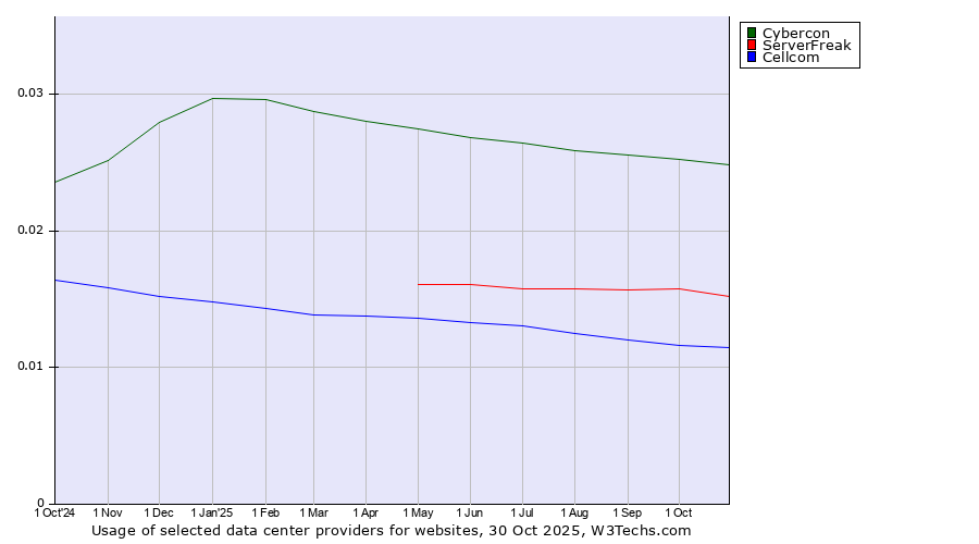Historical trends in the usage of Cybercon vs. ServerFreak vs. Cellcom