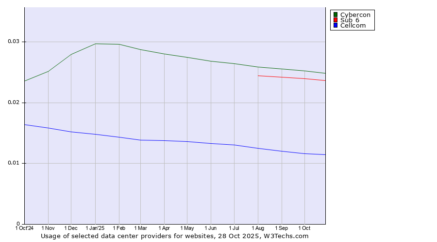 Historical trends in the usage of Cybercon vs. Sub 6 vs. Cellcom
