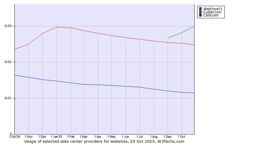 Historical trends in the usage of Webhost1 vs. Cybercon vs. Cellcom