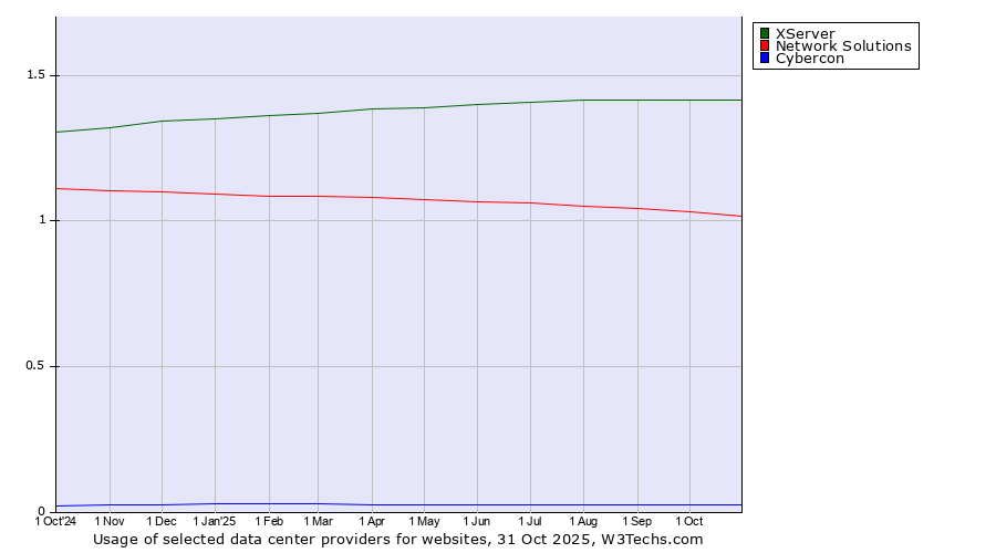 Historical trends in the usage of XServer vs. Network Solutions vs. Cybercon
