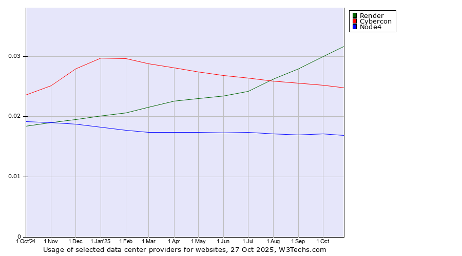 Historical trends in the usage of Render vs. Cybercon vs. Node4