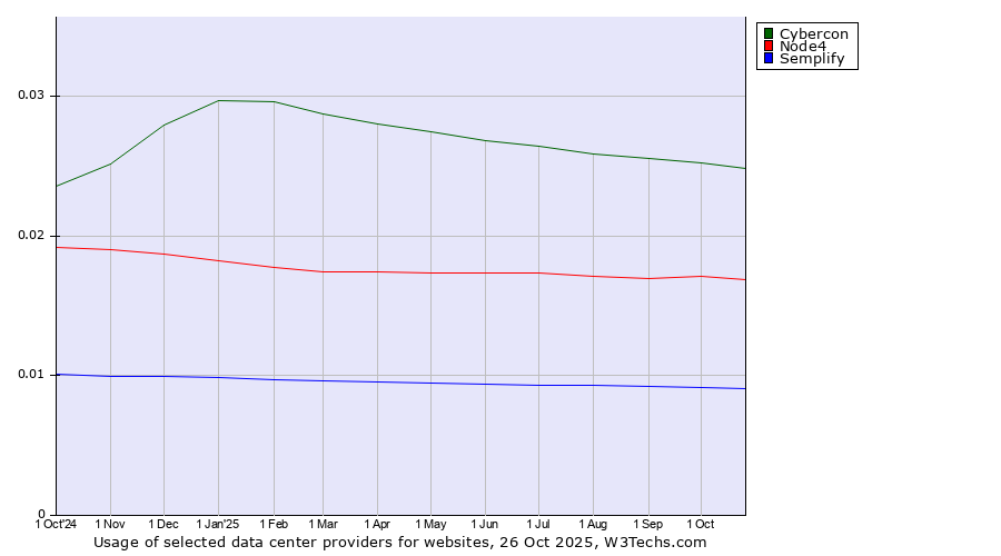 Historical trends in the usage of Cybercon vs. Node4 vs. Semplify