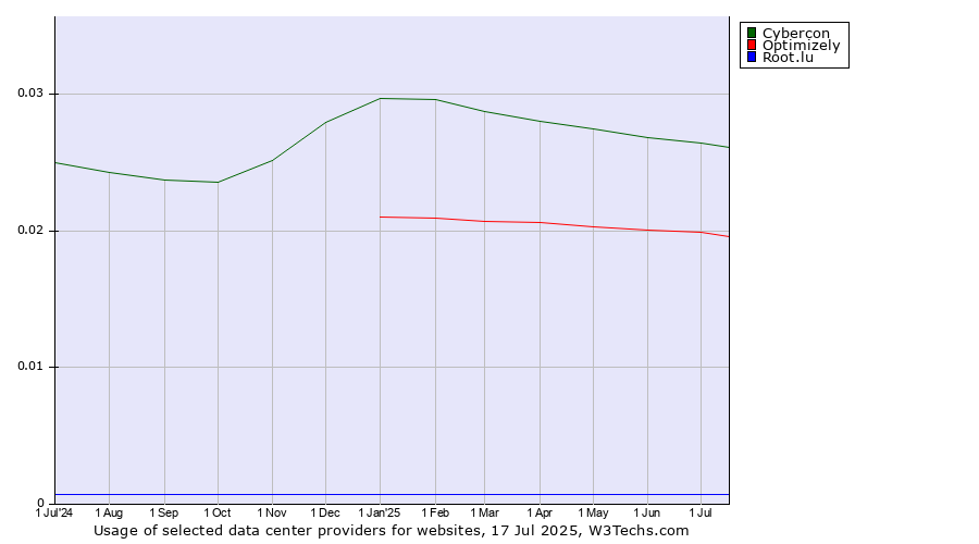 Historical trends in the usage of Cybercon vs. Optimizely vs. Root.lu