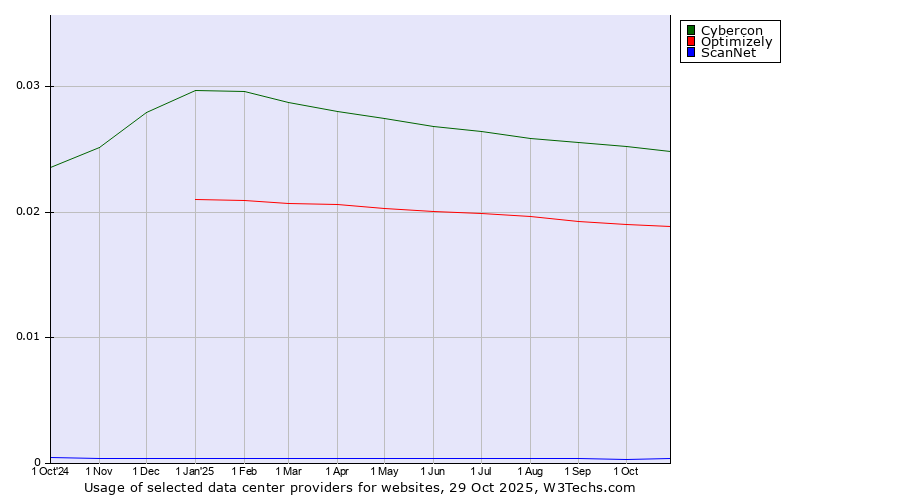 Historical trends in the usage of Cybercon vs. Optimizely vs. ScanNet