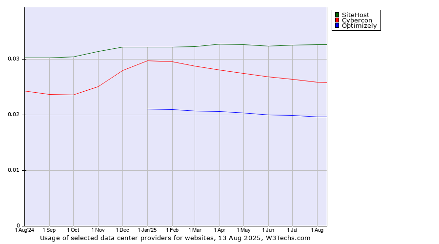 Historical trends in the usage of SiteHost vs. Cybercon vs. Optimizely