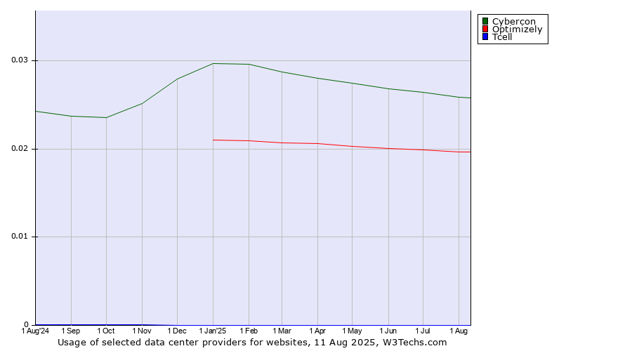 Historical trends in the usage of Cybercon vs. Optimizely vs. Tcell