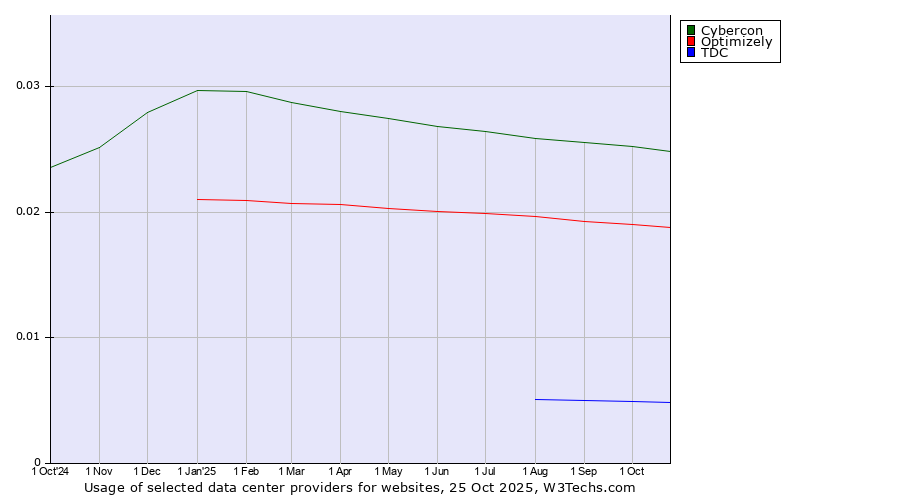 Historical trends in the usage of Cybercon vs. Optimizely vs. TDC